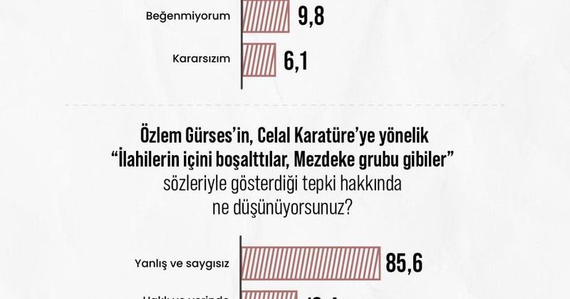 Türk Halkı Celal Karatüre’nin İlahi Performansını Destekliyor, Özlem Gürses’in Eleştirilerine Tepki Gösteriyor