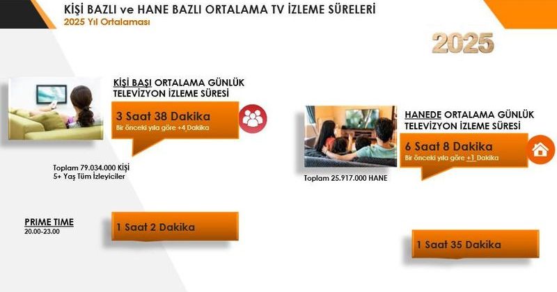 Türkiye'de Günlük Televizyon İzleme Süresi 3 Saat 38 Dakikaya Yükseldi