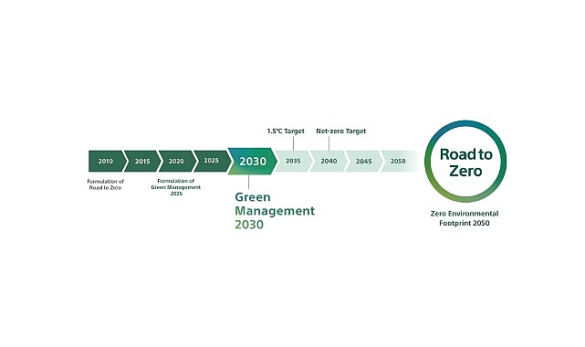 Sony Grup “Green Management 2030