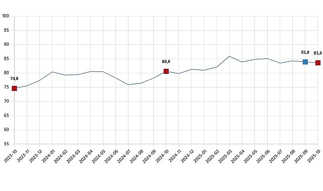 Ekim 2025 Tüketici Güven Endeksi %0,3 Azalarak 83,6 Oldu