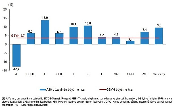 2025 III. Çeyrek Gayrisafi Yurt İçi Hasıla Verileri Açıklandı