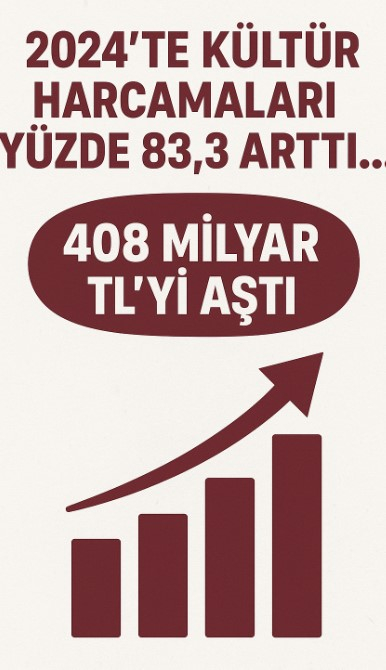 2024’te Kültür Harcamaları Yüzde 83,3 Artarak 408 Milyar TL’ye Ulaştı