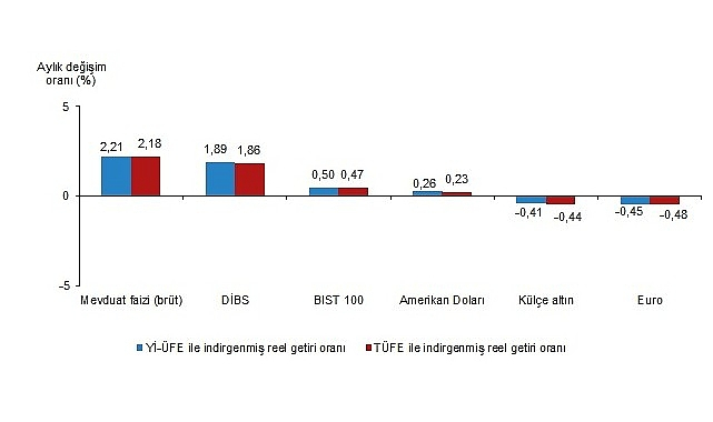 Kasım 2025 Finansal Yatırım Araçlarının Reel Getiri Oranları