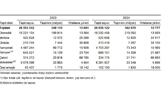 Taşıt-kilometre İstatistikleri, 2024