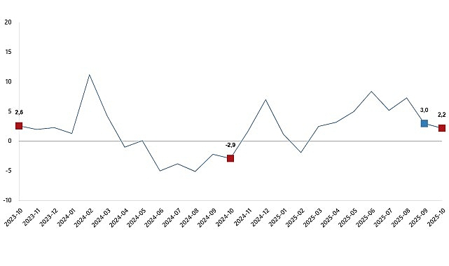 Ekim 2025 Sanayi Üretim Endeksi Verileri Açıklandı