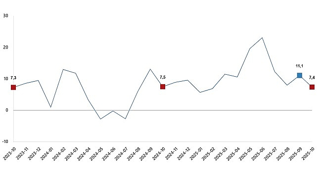 Ekim 2025'te Ticaret Satış Hacmi ve Perakende Satışlarda Önemli Artış