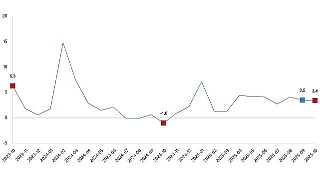 Ekim 2025 Hizmet Üretim Endeksi Yıllık %3,4 Arttı