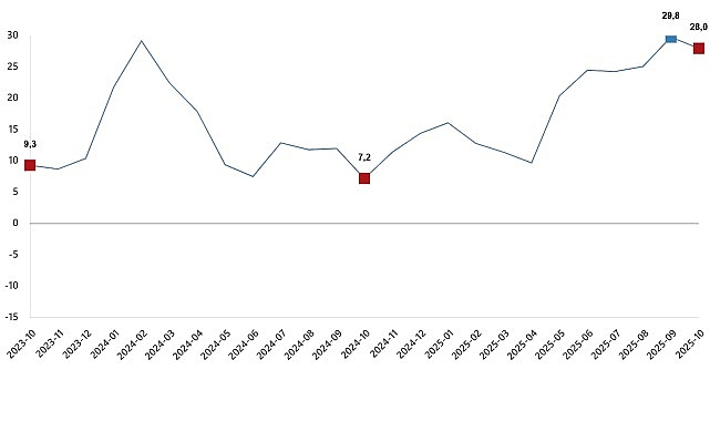 Ekim 2025 İnşaat Üretim Endeksi Değerlendi