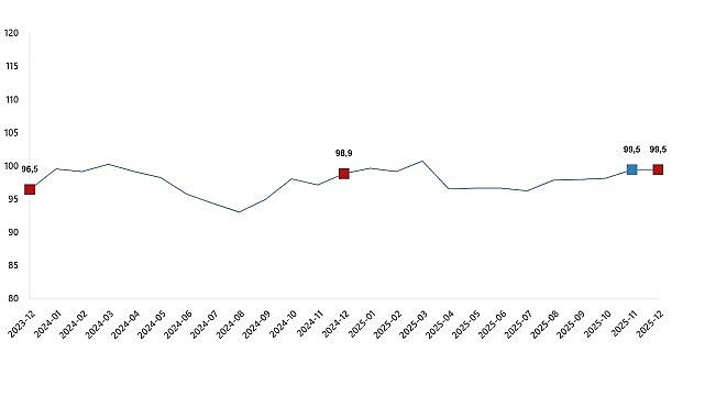 Aralık 2025'te Ekonomik Güven Endeksi Değeri Sabit Kaldı