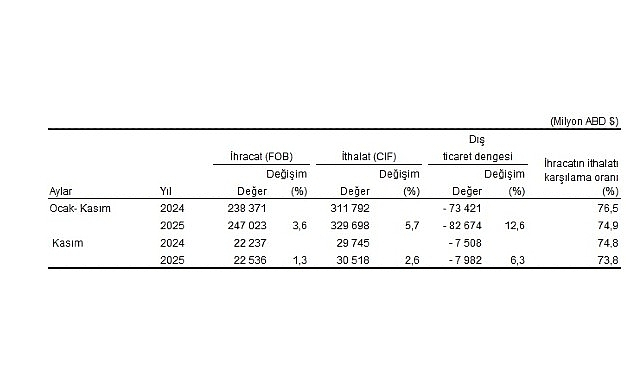 Dış Ticaret İstatistikleri, Kasım 2025