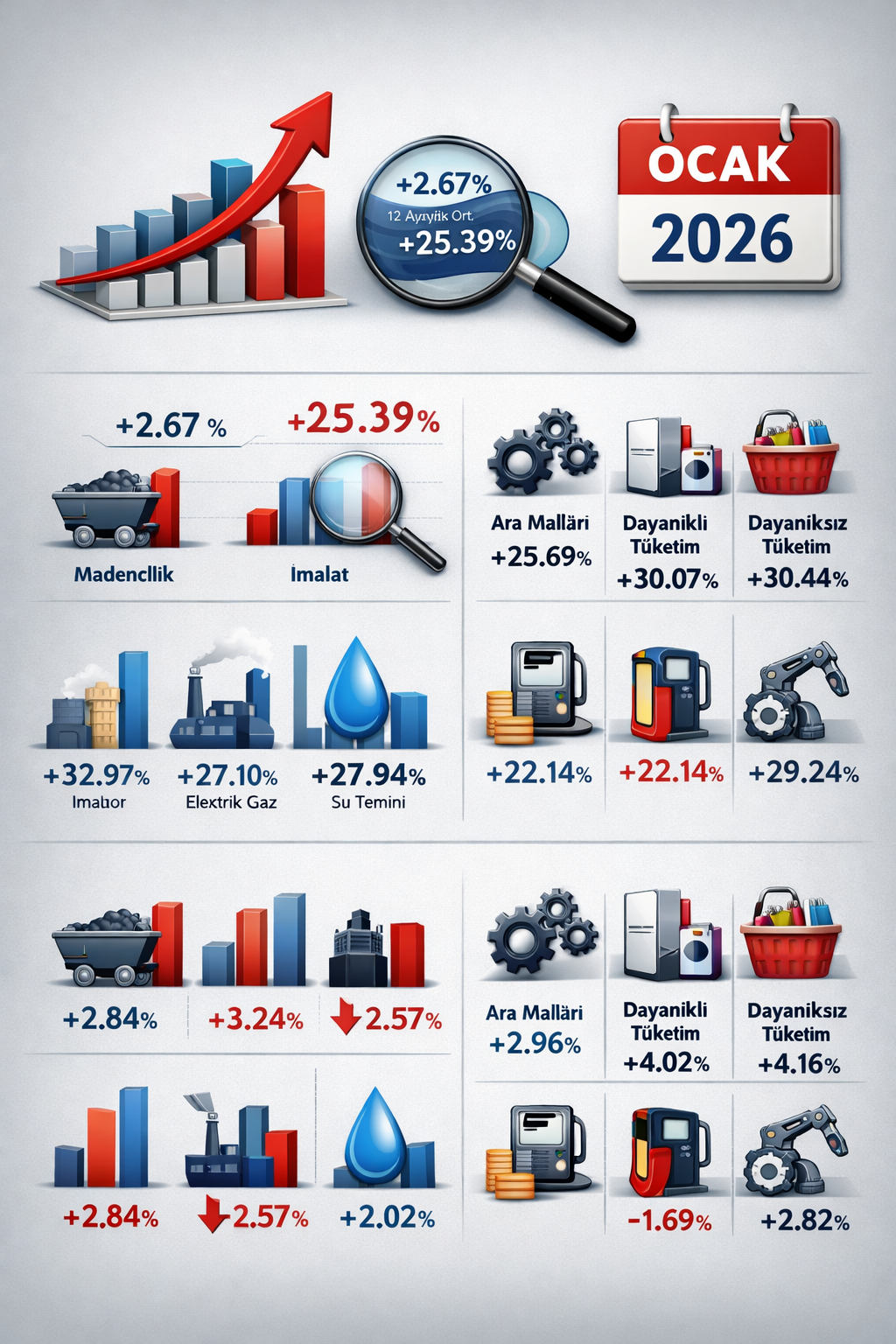 Yİ-ÜFE Ocak’ta Yüzde 27,17 Arttı