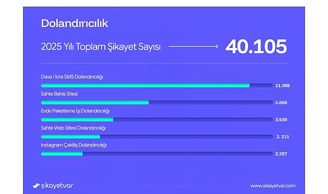 Şikayetvar 2025 verilerini açıkladı:  Dolandırıcılık ve bahis siteleri gündemi sarstı