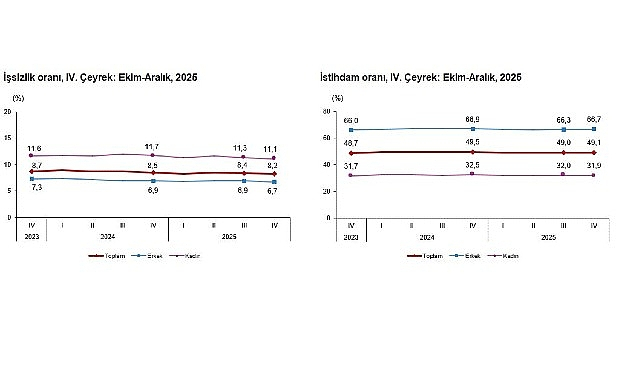 İşgücü İstatistikleri, IV. Çeyrek: Ekim-Aralık, 2025